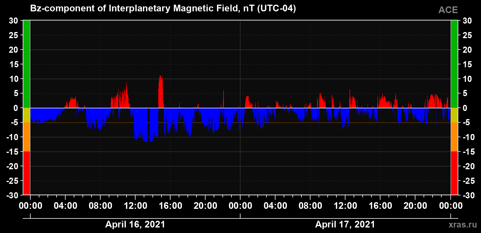 The Bz component of the solar wind magnetic field
