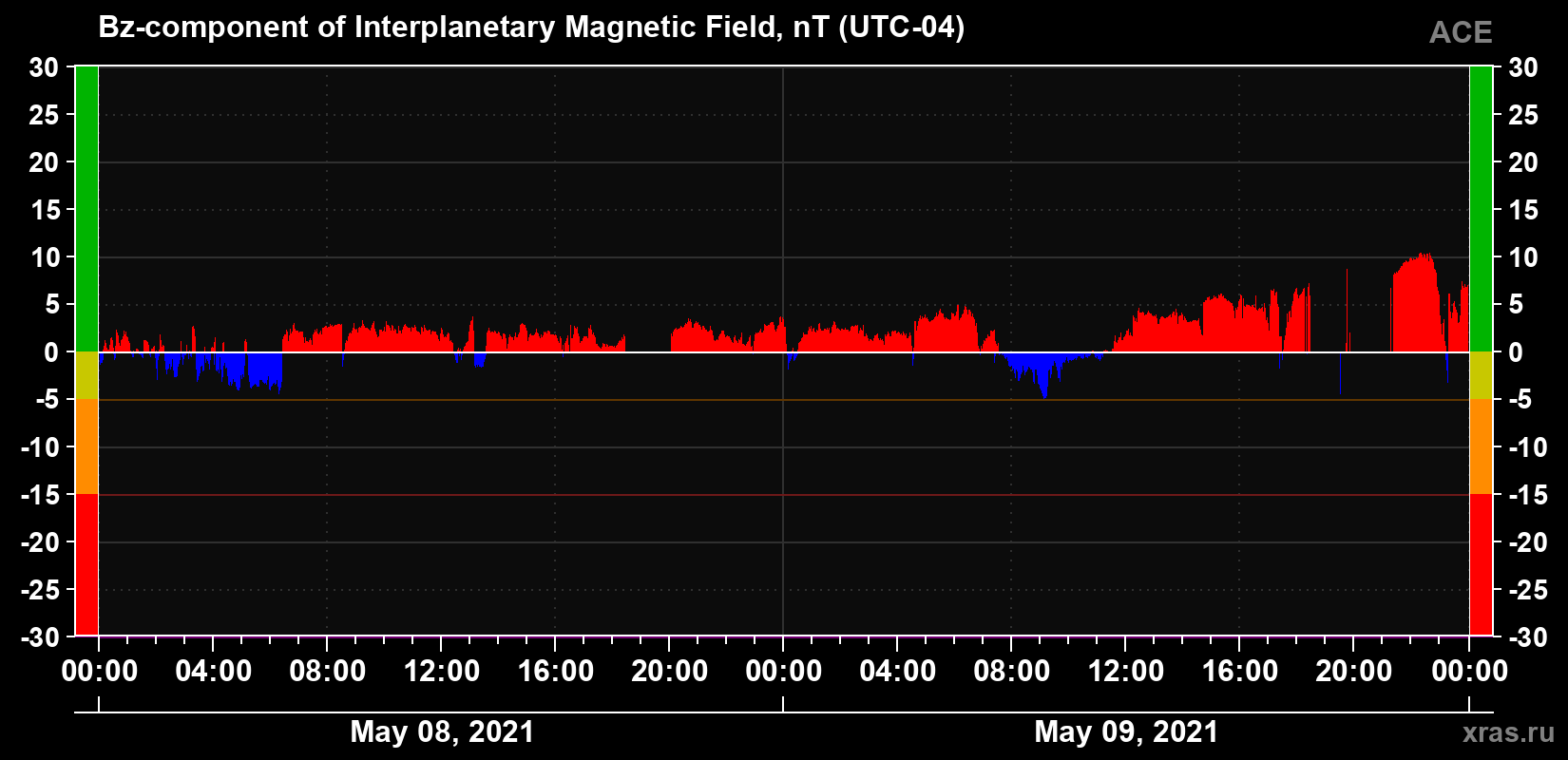 The Bz component of the solar wind magnetic field