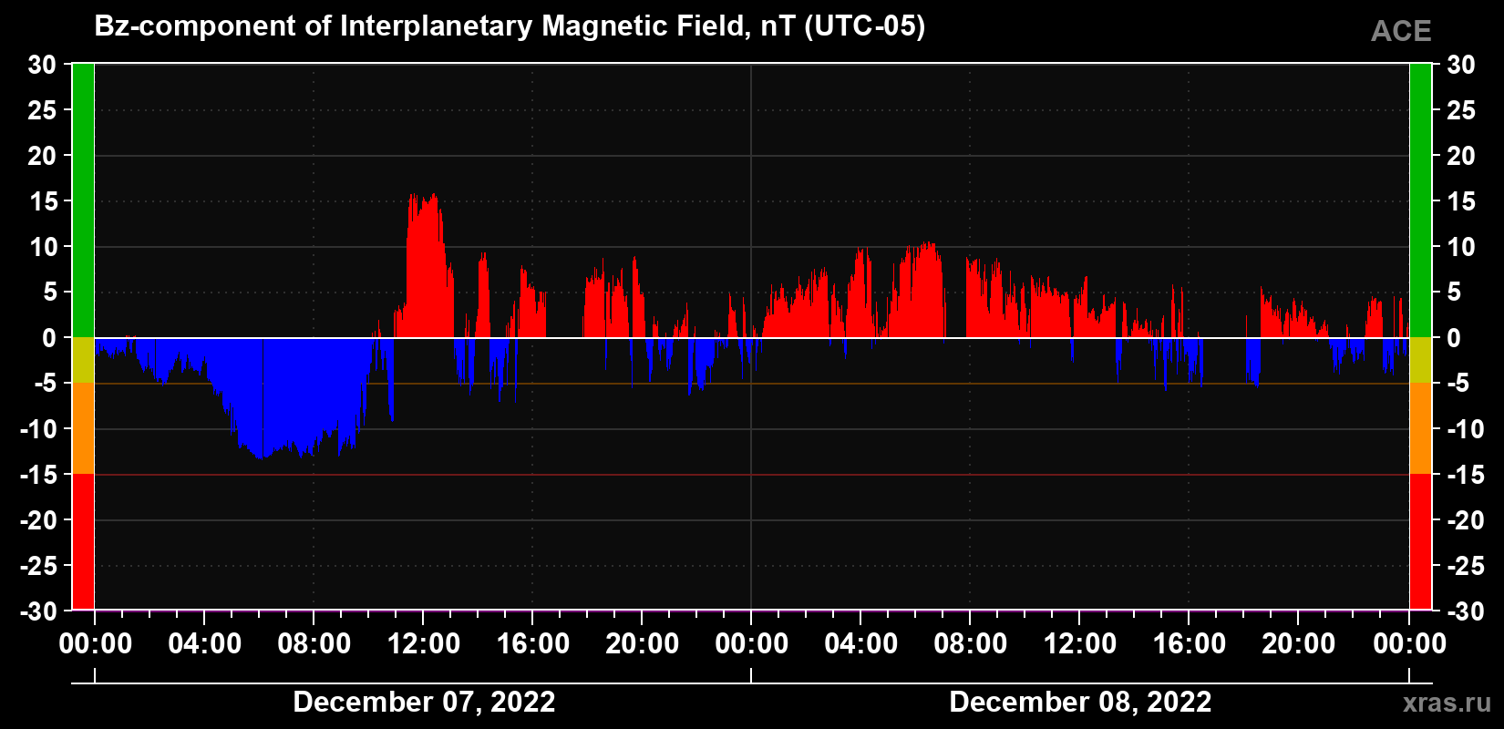 The Bz component of the solar wind magnetic field