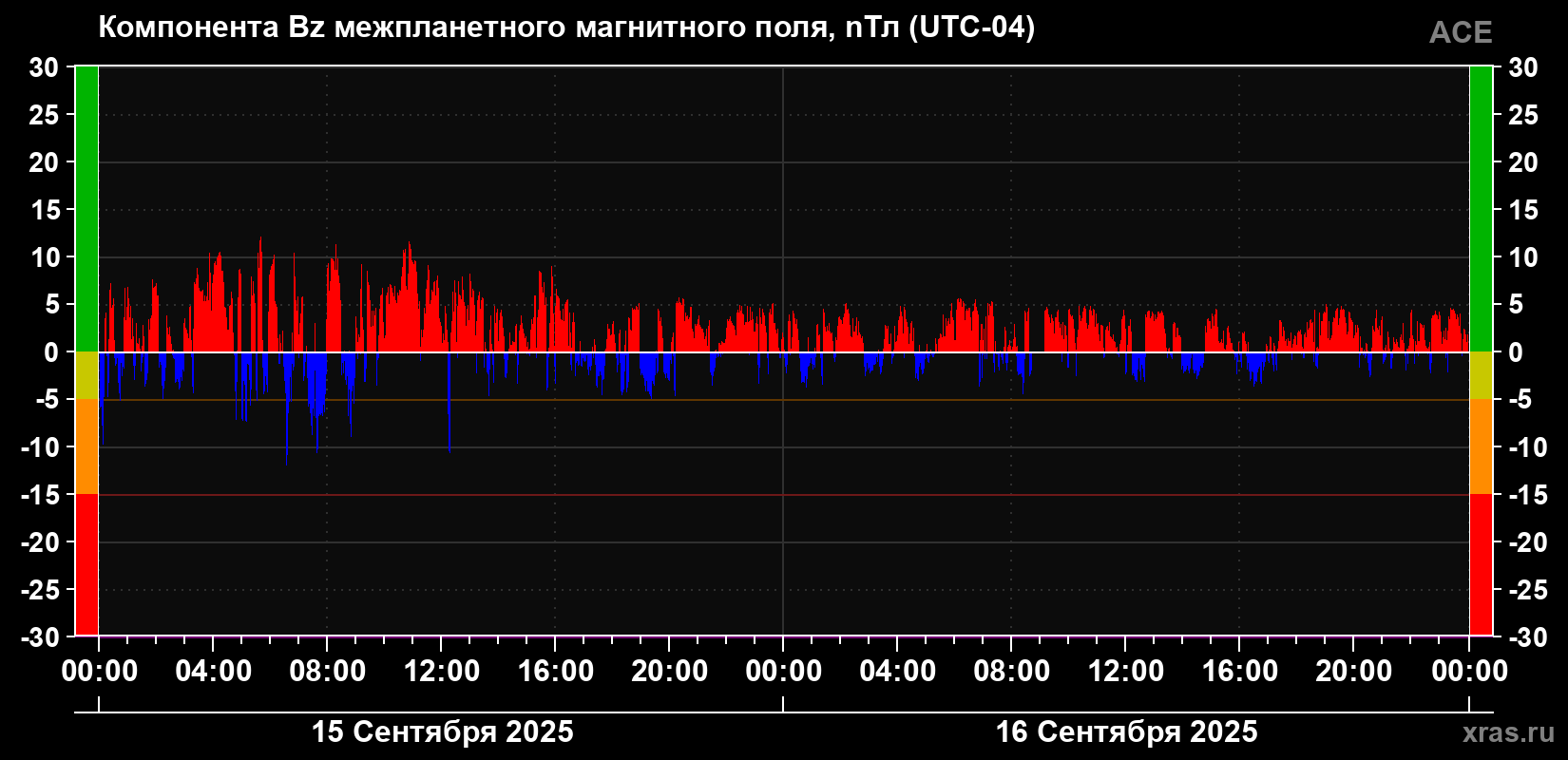 Компонента Bz магнитного поля солнечного ветра