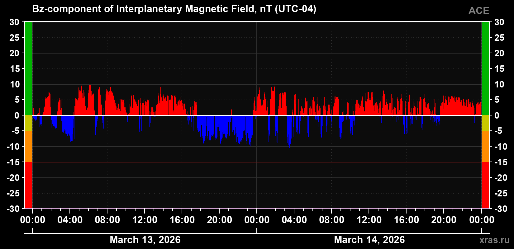 The Bz component of the solar wind magnetic field