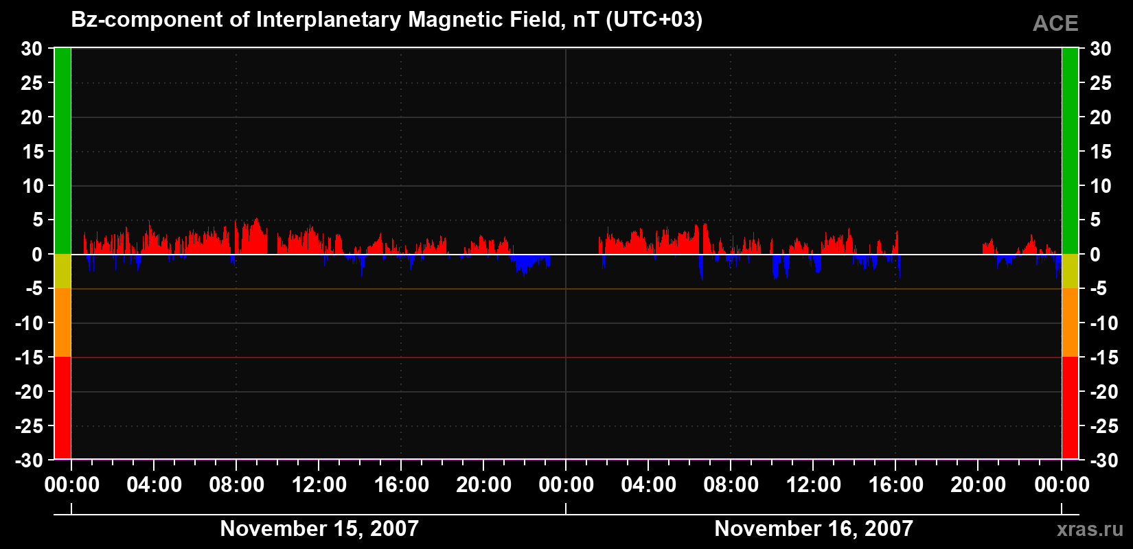 The Bz component of the solar wind magnetic field