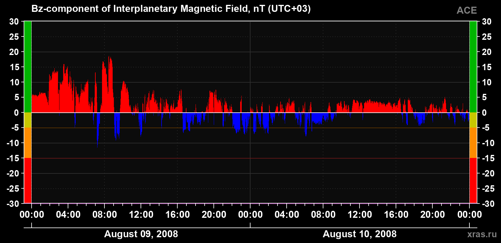 The Bz component of the solar wind magnetic field
