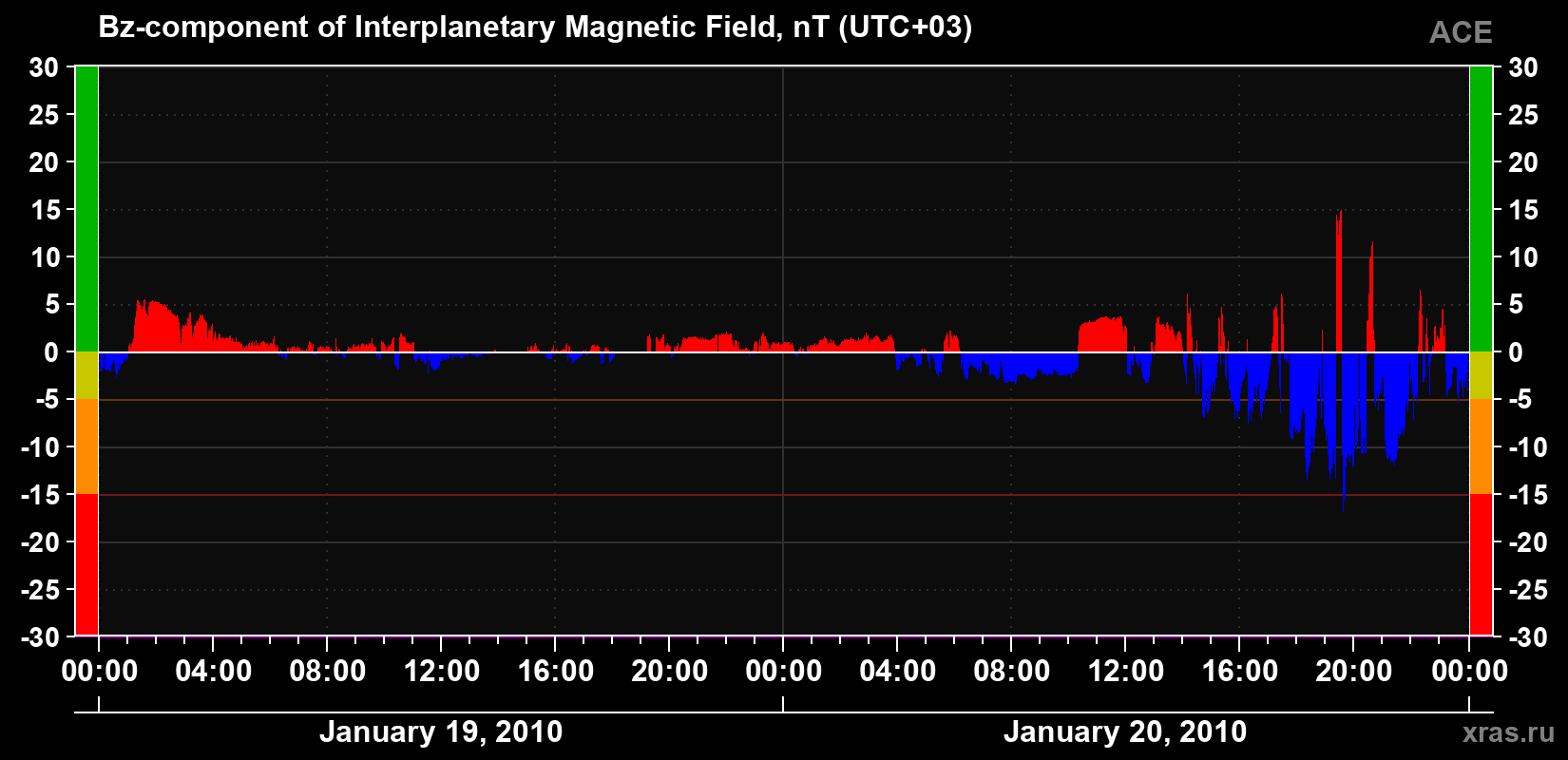 The Bz component of the solar wind magnetic field