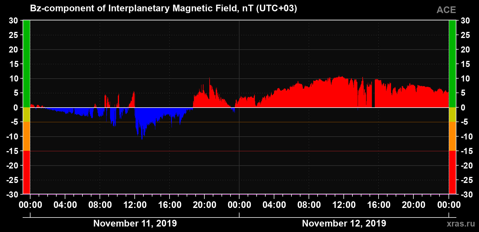 The Bz component of the solar wind magnetic field