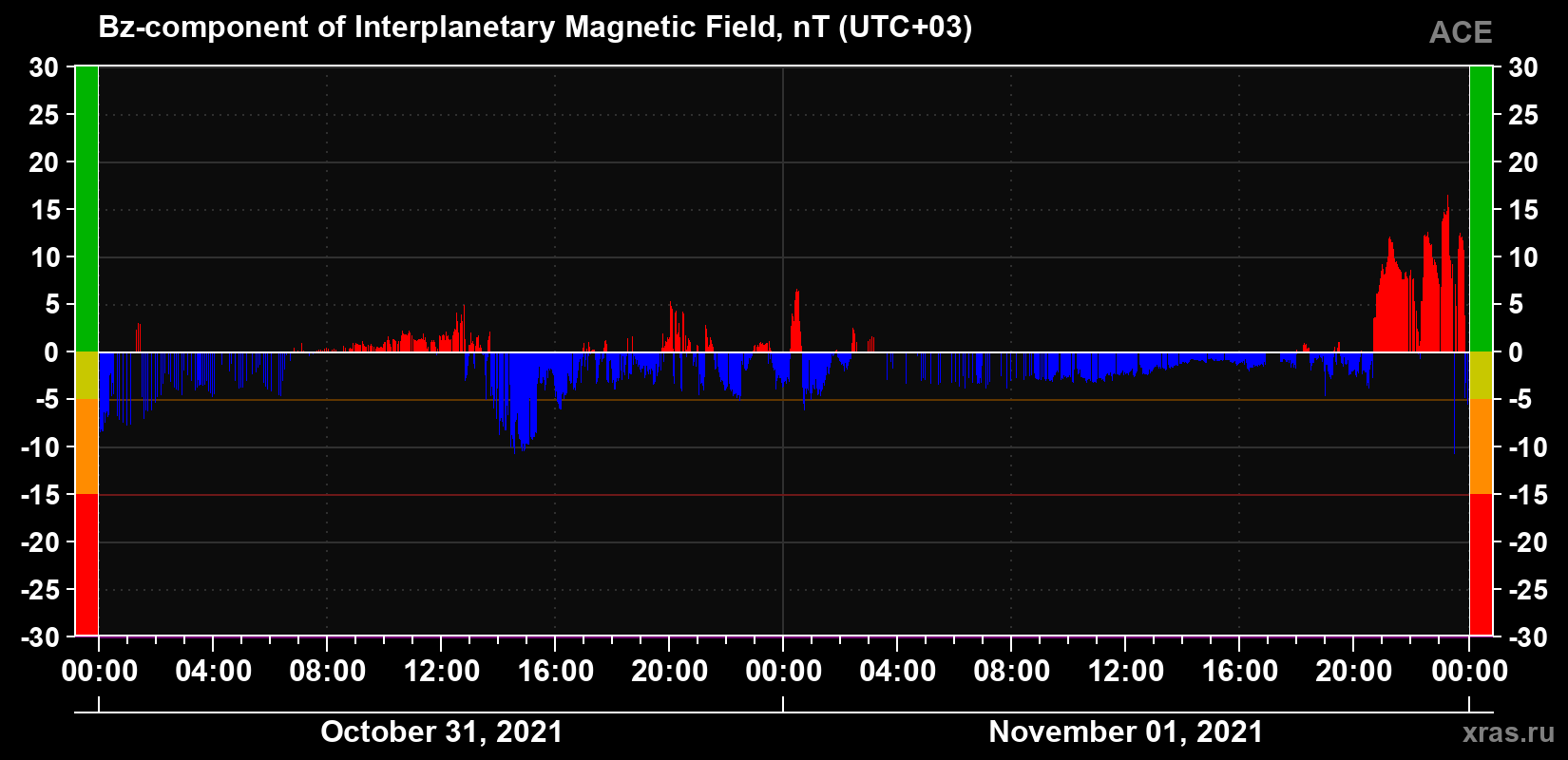 The Bz component of the solar wind magnetic field