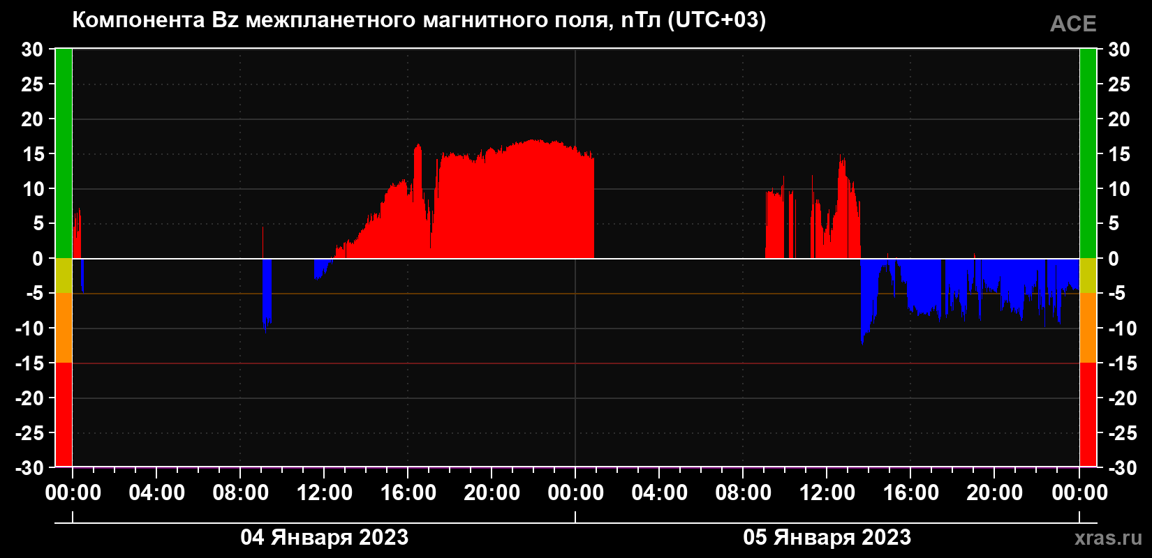 Компонента Bz магнитного поля солнечного ветра