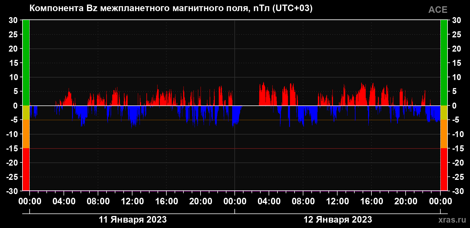 Компонента Bz магнитного поля солнечного ветра