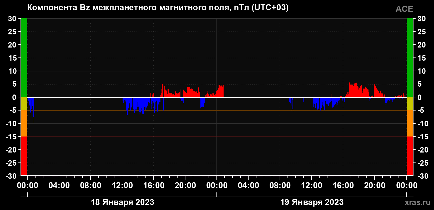 Компонента Bz магнитного поля солнечного ветра