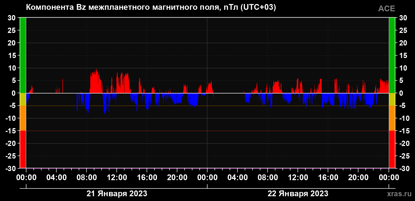Компонента Bz магнитного поля солнечного ветра