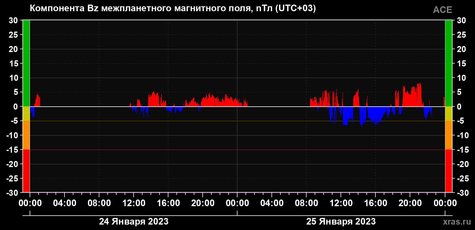 Компонента Bz магнитного поля солнечного ветра