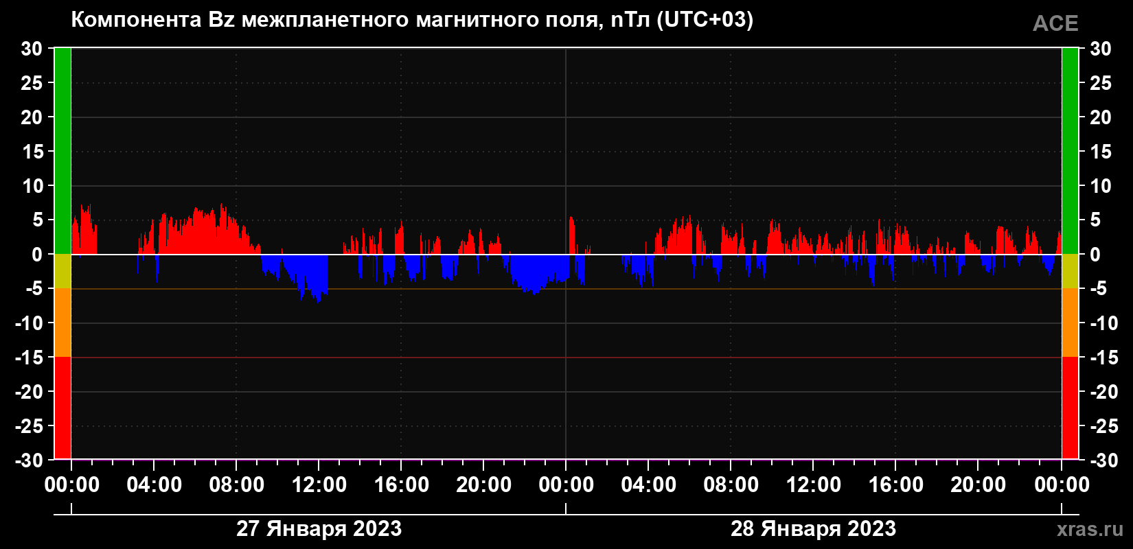 Компонента Bz магнитного поля солнечного ветра