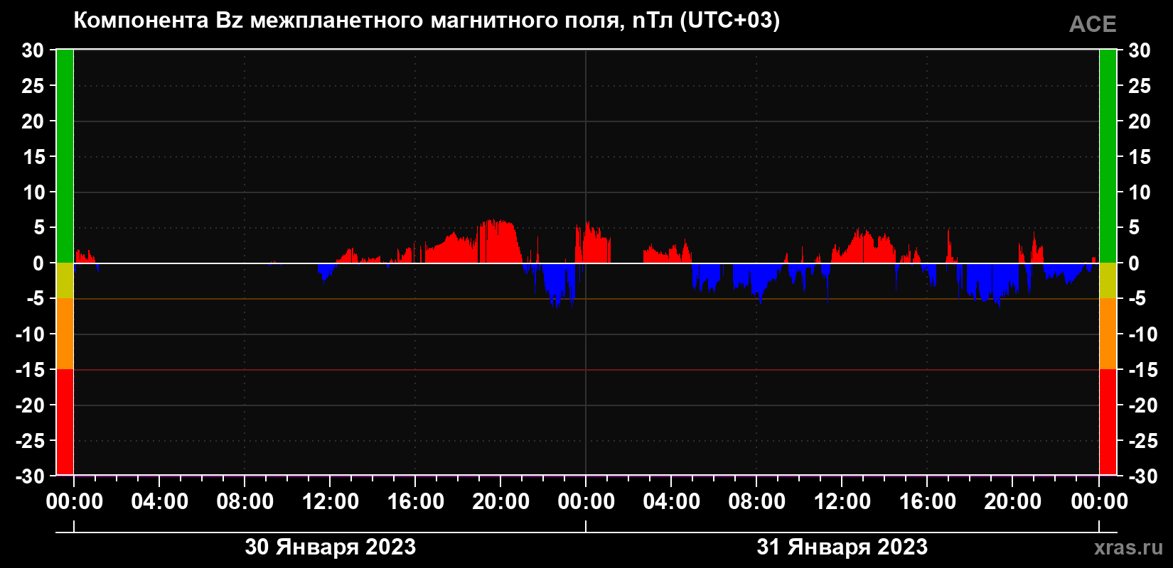 Компонента Bz магнитного поля солнечного ветра