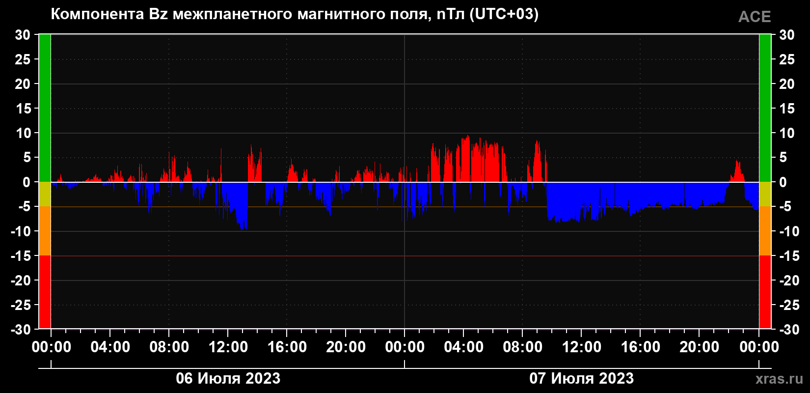 Компонента Bz магнитного поля солнечного ветра