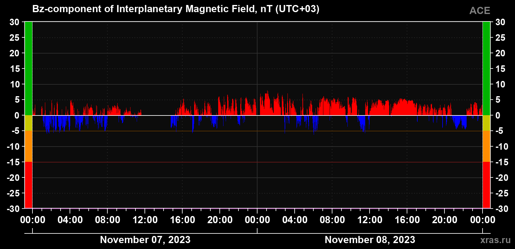 The Bz component of the solar wind magnetic field