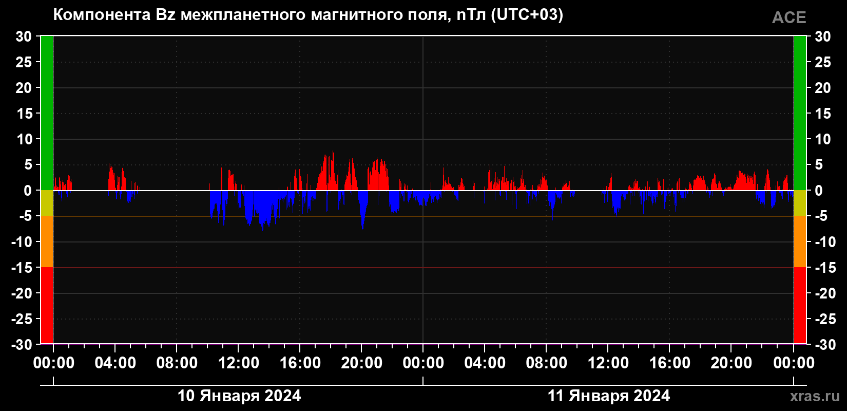 Компонента Bz магнитного поля солнечного ветра