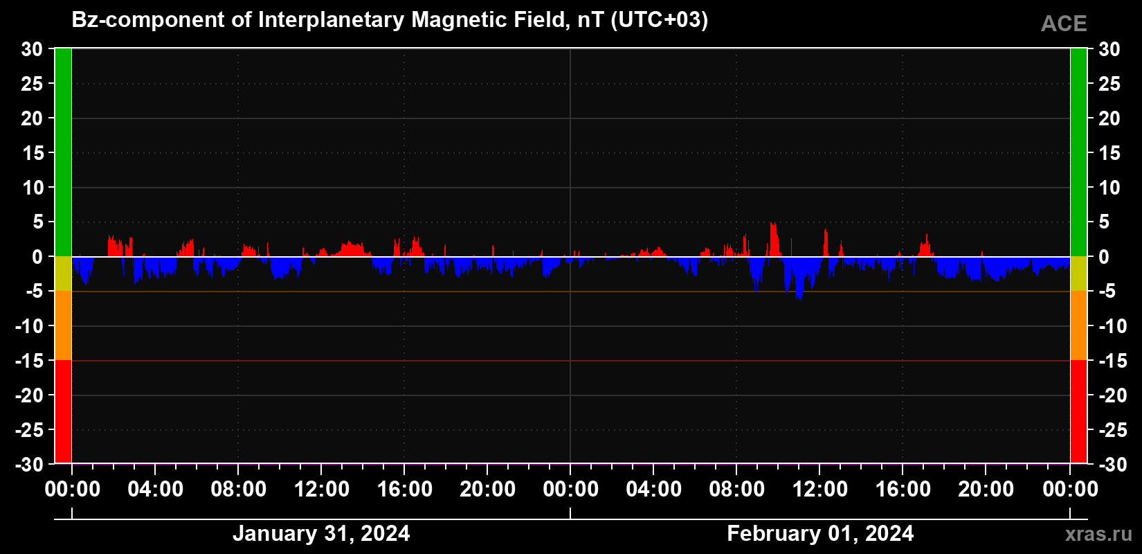 The Bz component of the solar wind magnetic field