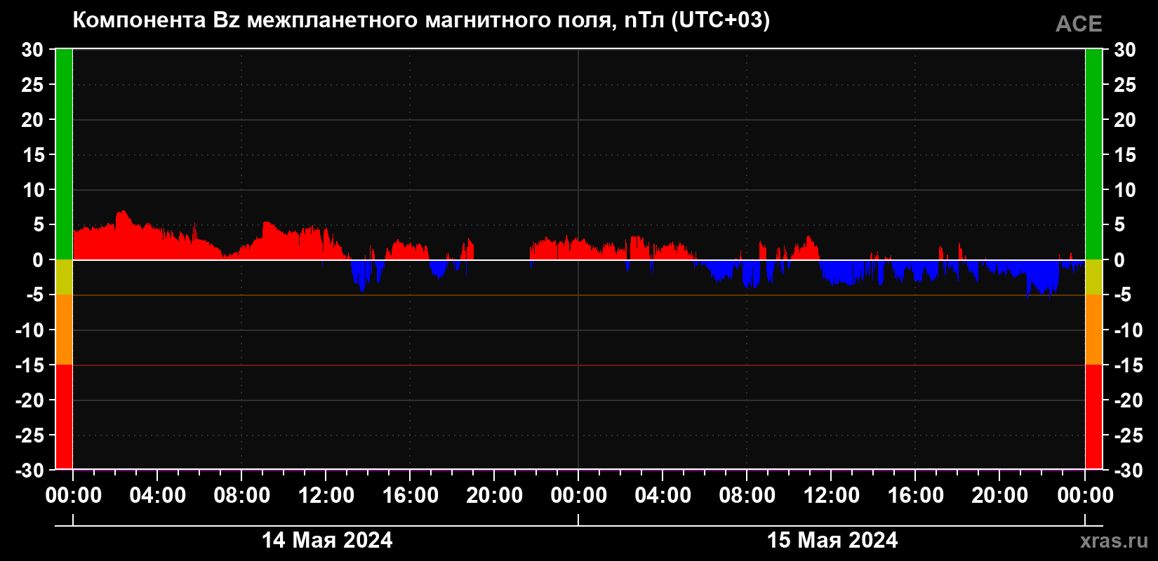 Компонента Bz магнитного поля солнечного ветра