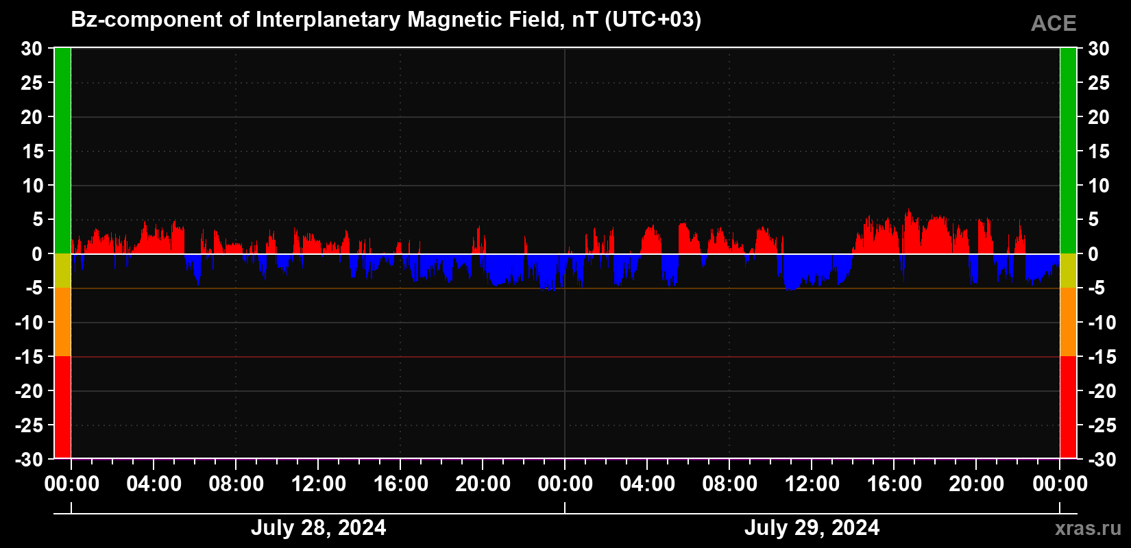 The Bz component of the solar wind magnetic field