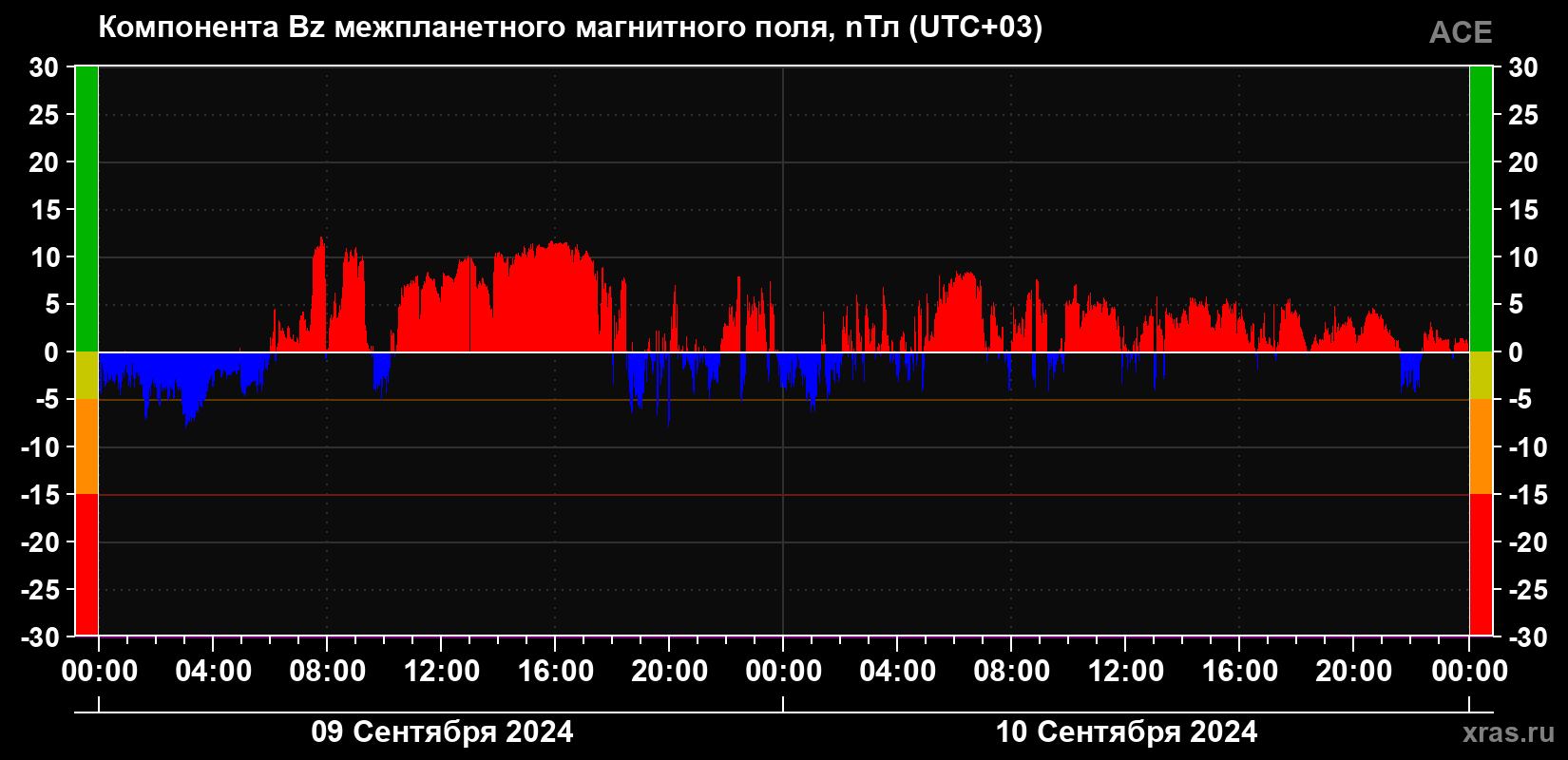 Компонента Bz магнитного поля солнечного ветра
