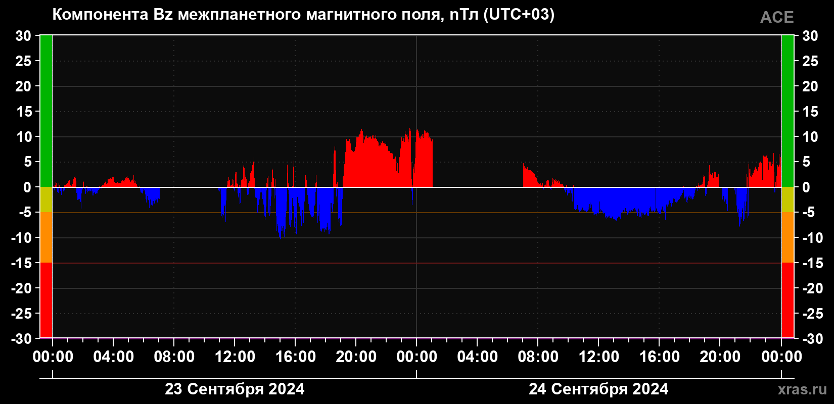 Компонента Bz магнитного поля солнечного ветра
