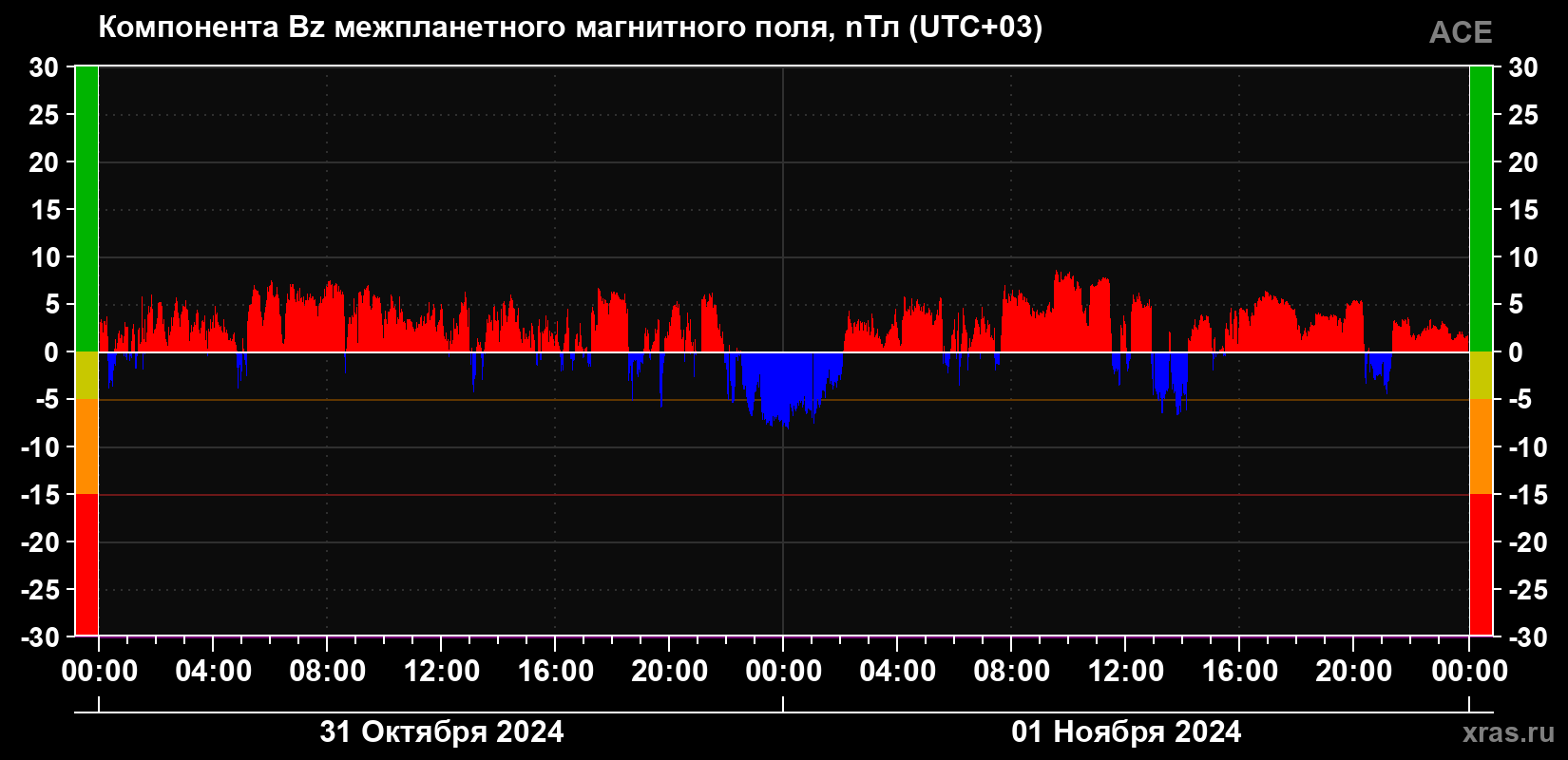 Компонента Bz магнитного поля солнечного ветра