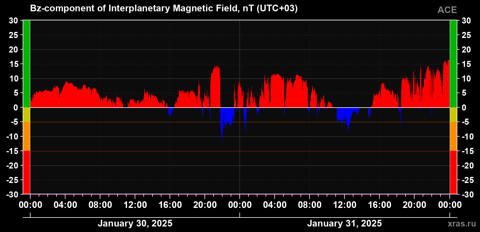 The Bz component of the solar wind magnetic field