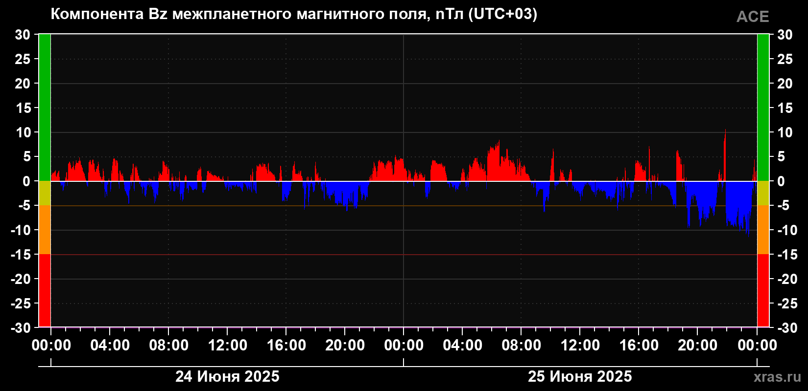 Компонента Bz магнитного поля солнечного ветра