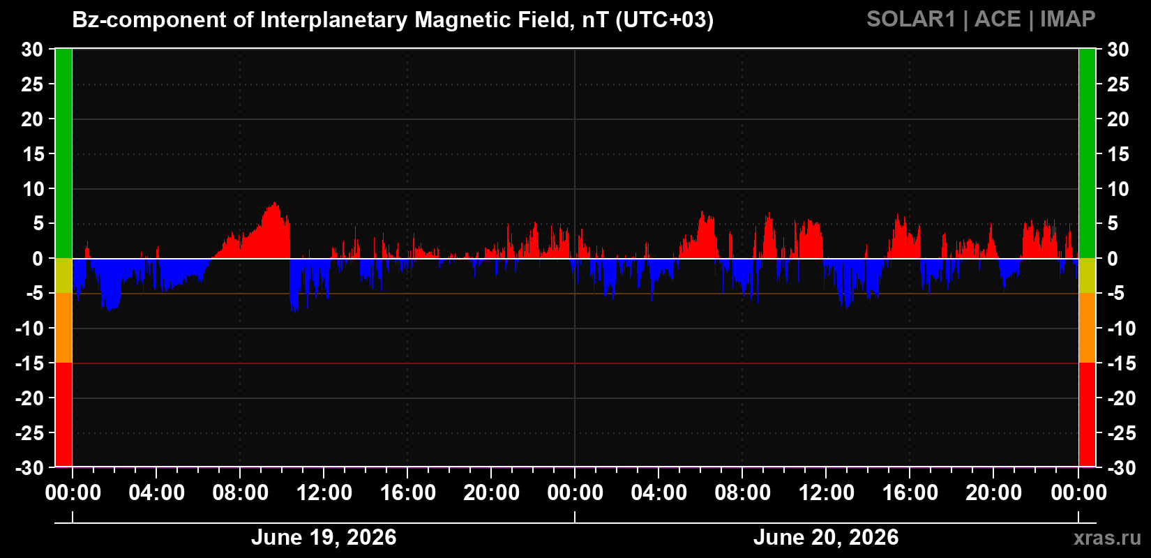 The Bz component of the solar wind magnetic field