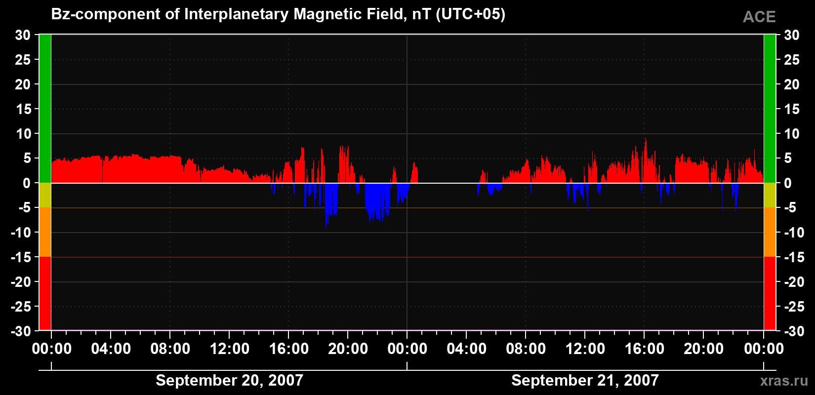 The Bz component of the solar wind magnetic field