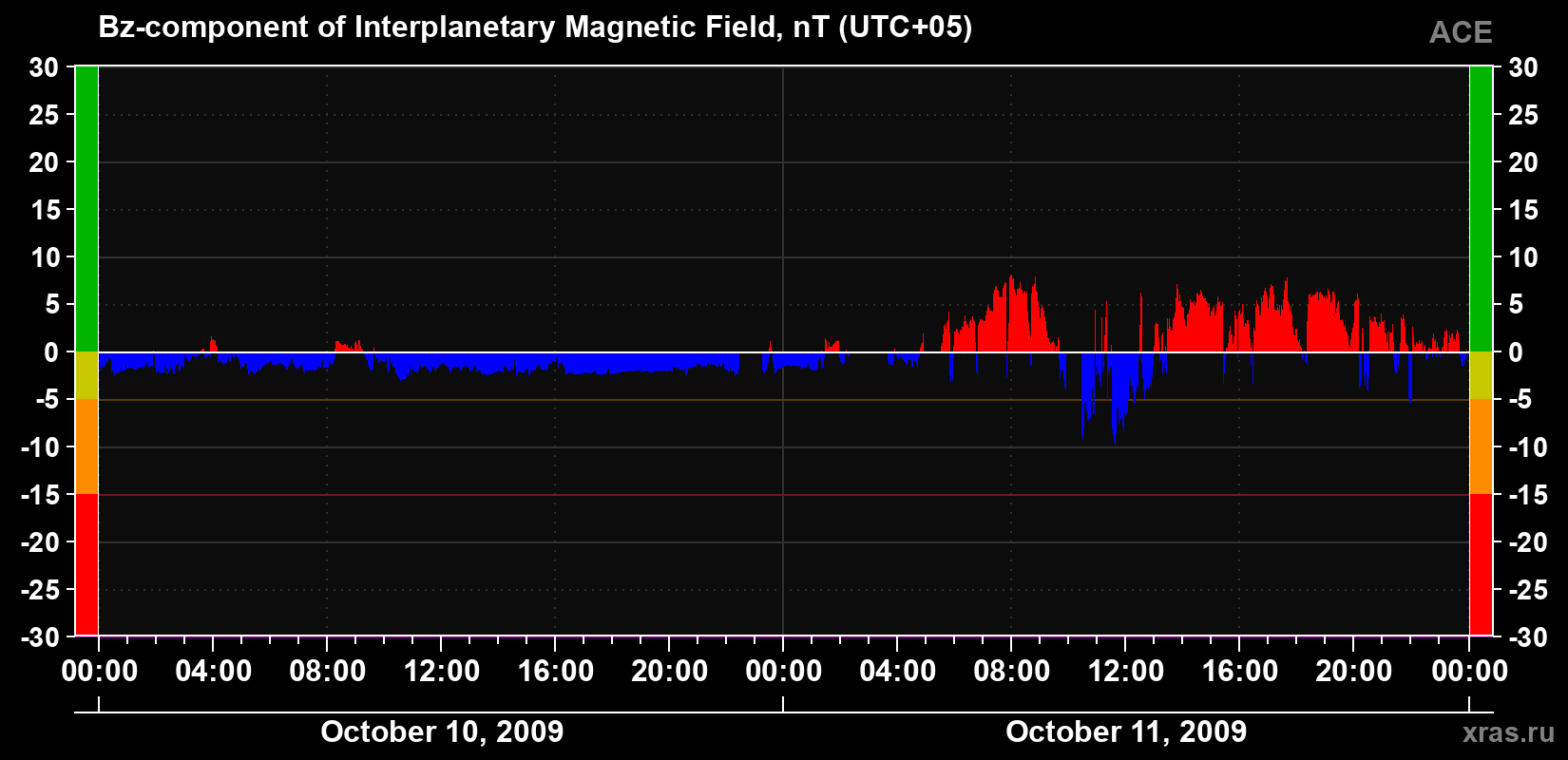 The Bz component of the solar wind magnetic field