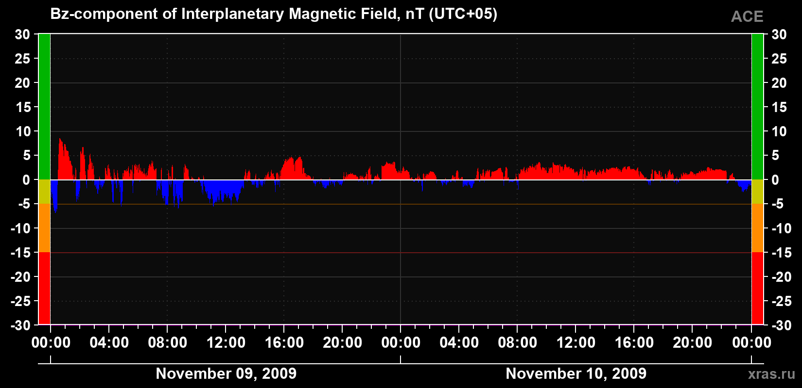 The Bz component of the solar wind magnetic field