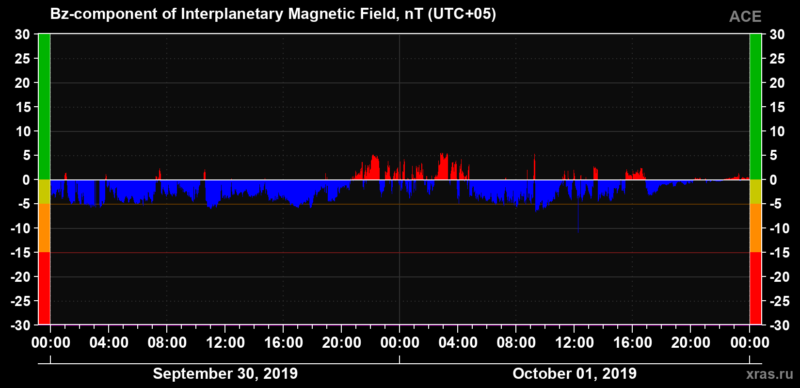 The Bz component of the solar wind magnetic field