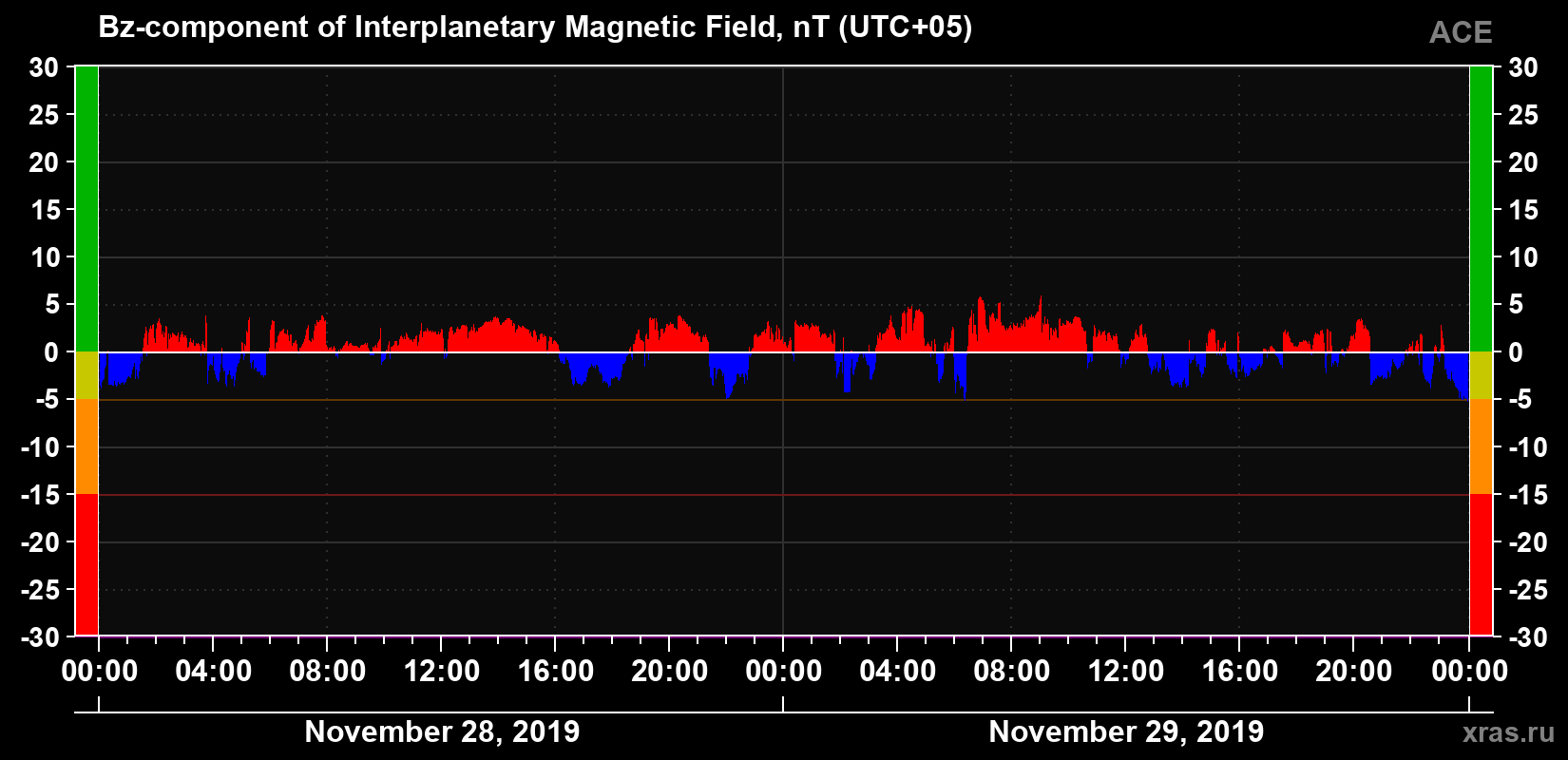 The Bz component of the solar wind magnetic field