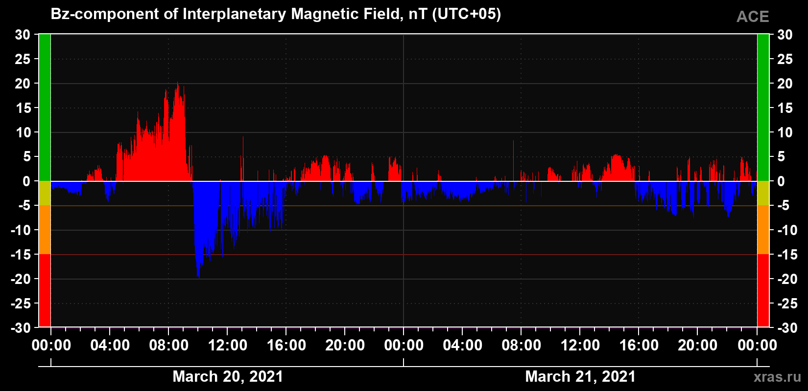The Bz component of the solar wind magnetic field