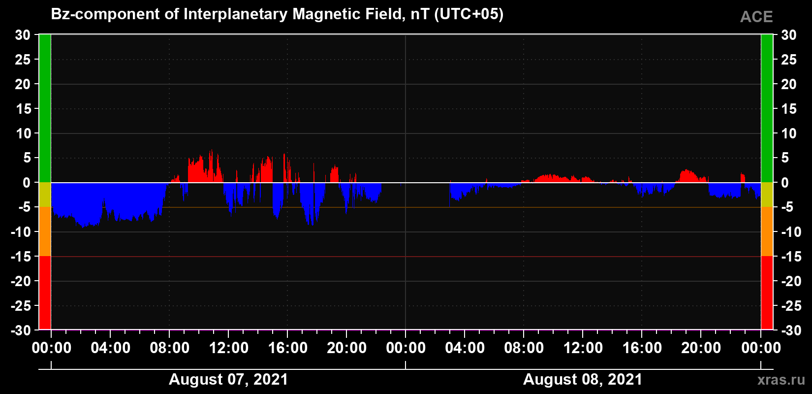 The Bz component of the solar wind magnetic field