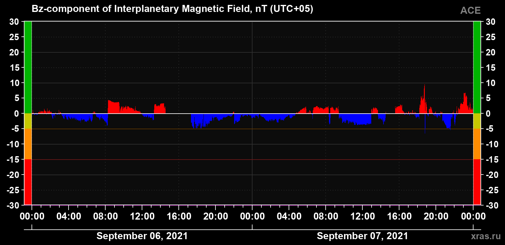 The Bz component of the solar wind magnetic field