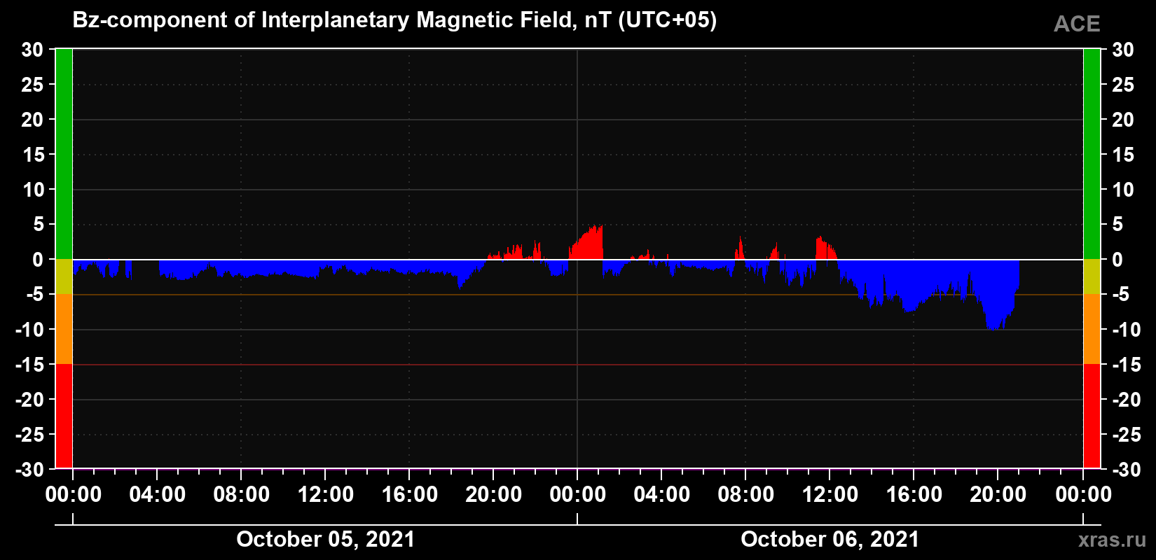 The Bz component of the solar wind magnetic field