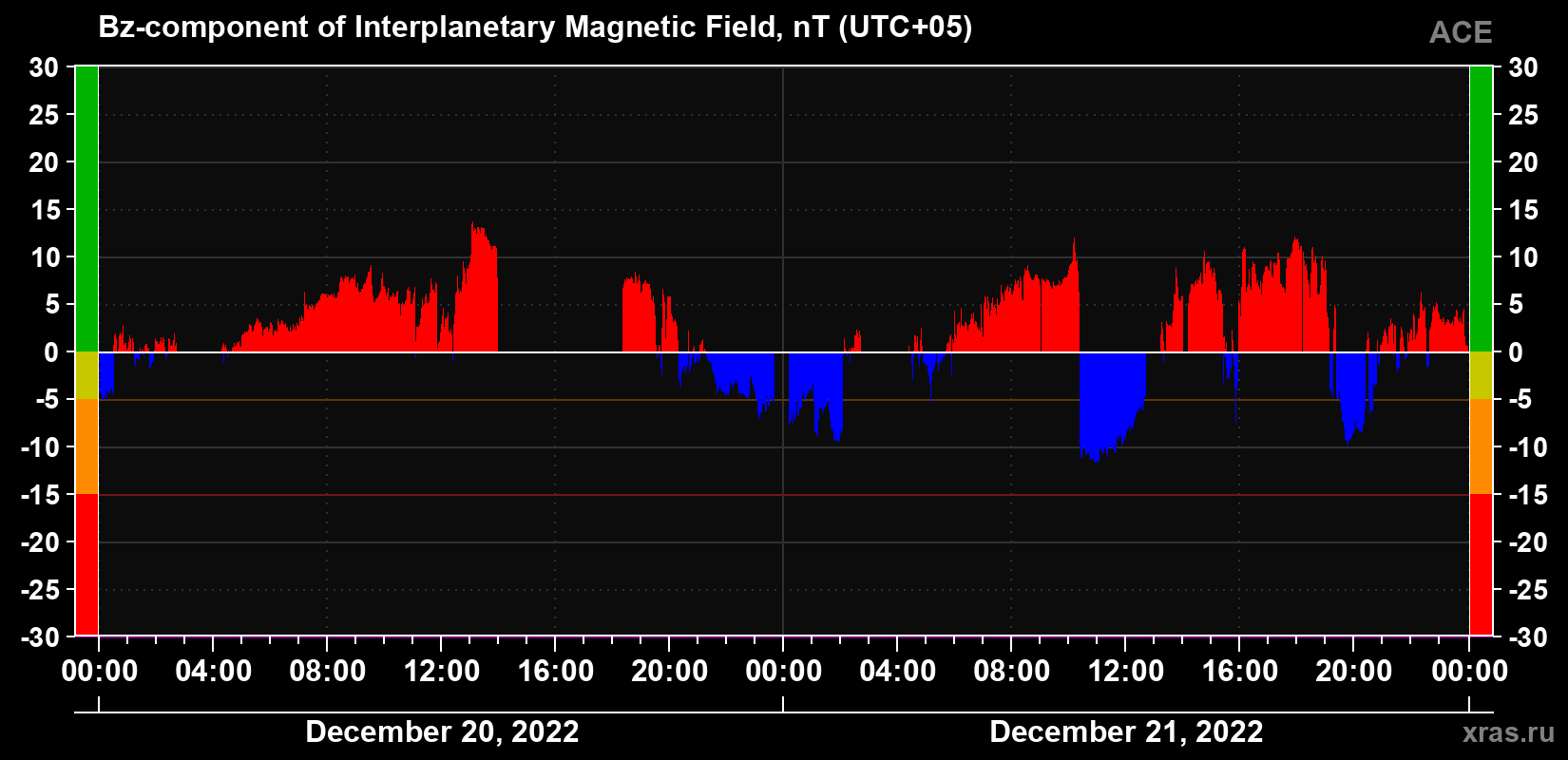 The Bz component of the solar wind magnetic field