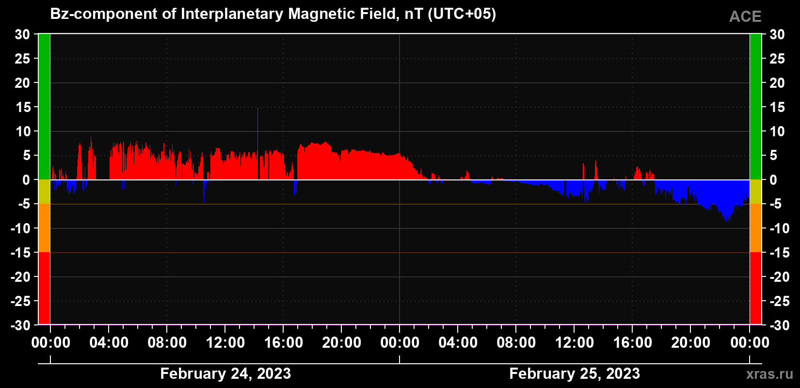 Component Bz of the interplanetary magnetic field