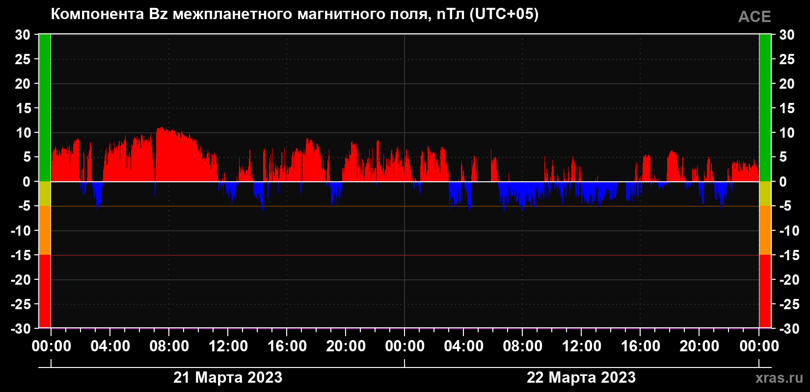 Компонента Bz магнитного поля солнечного ветра