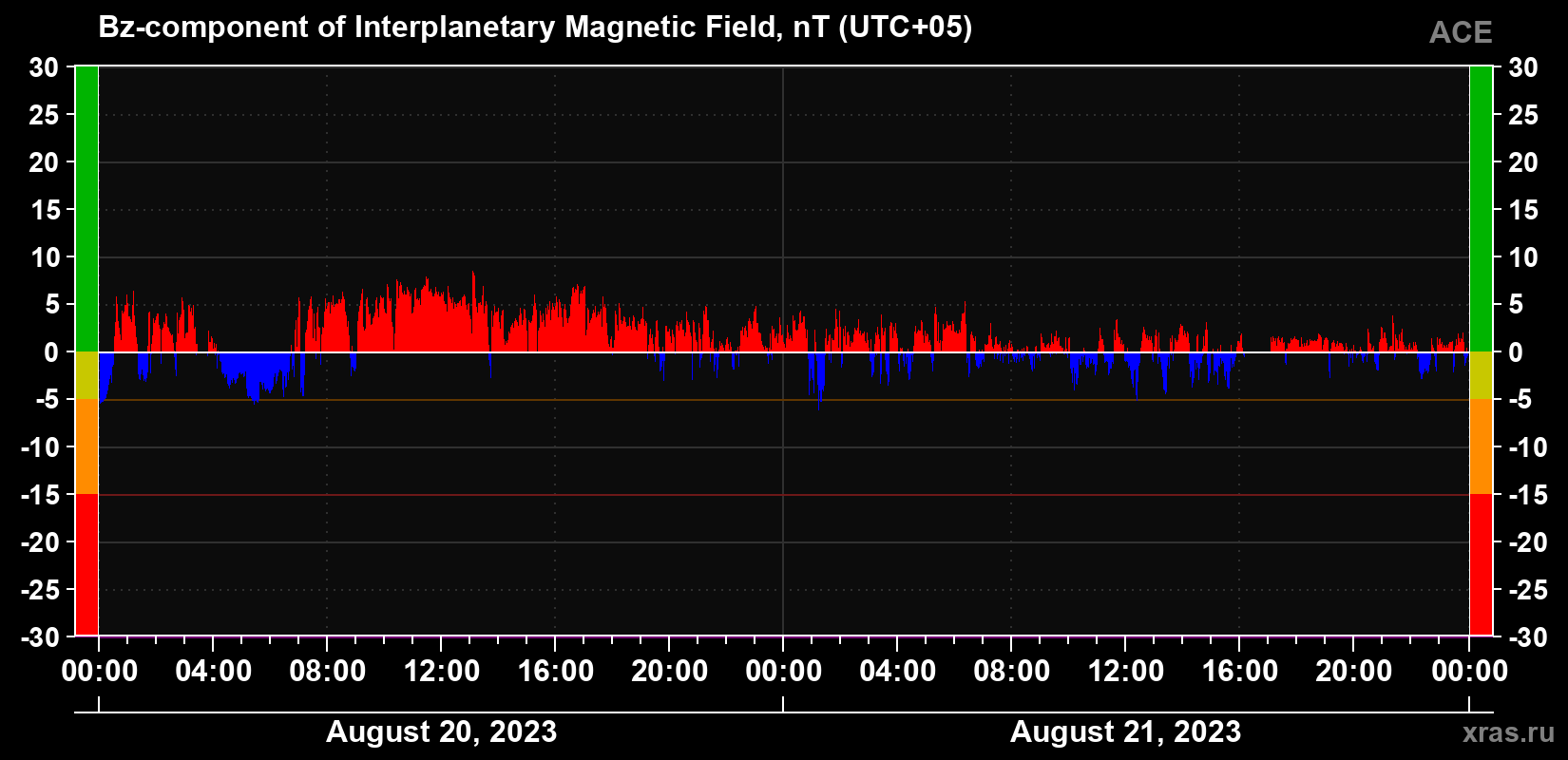 The Bz component of the solar wind magnetic field