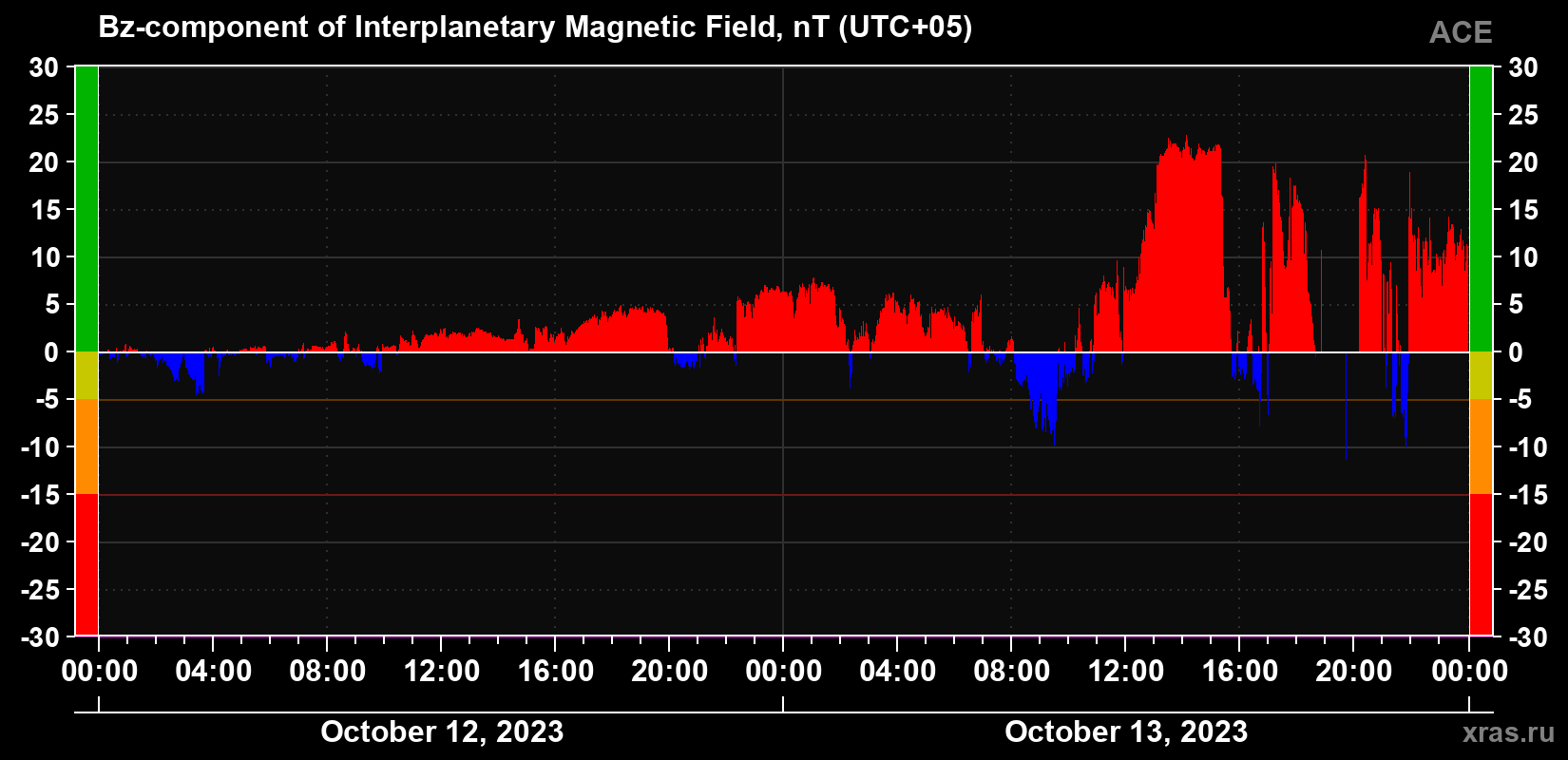 The Bz component of the solar wind magnetic field