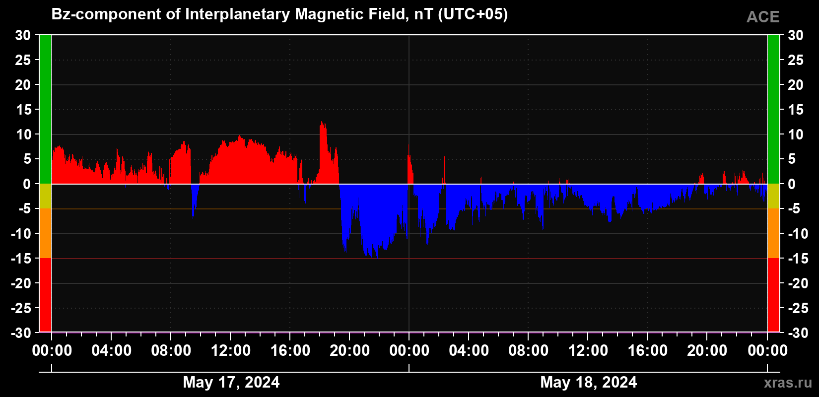The Bz component of the solar wind magnetic field