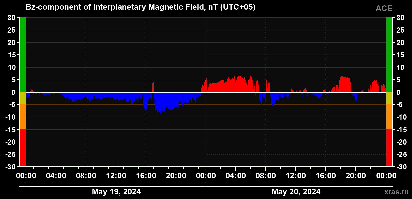 The Bz component of the solar wind magnetic field