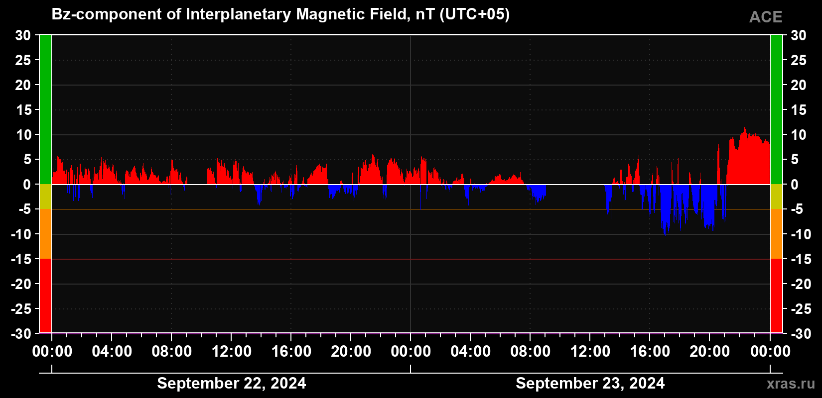 The Bz component of the solar wind magnetic field