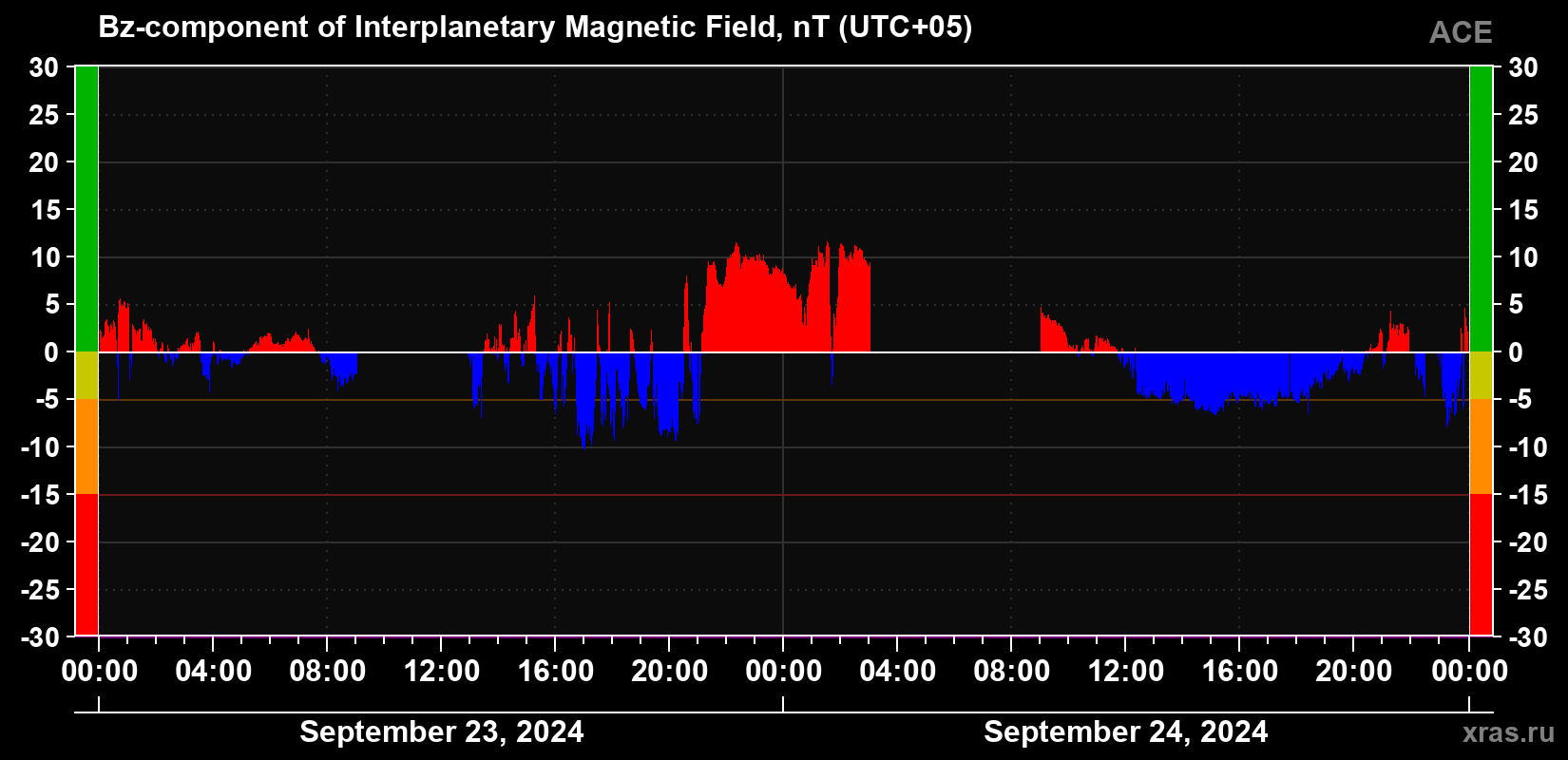 The Bz component of the solar wind magnetic field