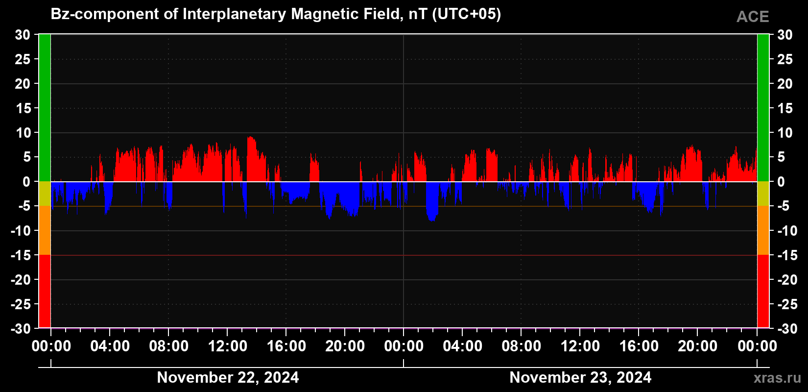 The Bz component of the solar wind magnetic field