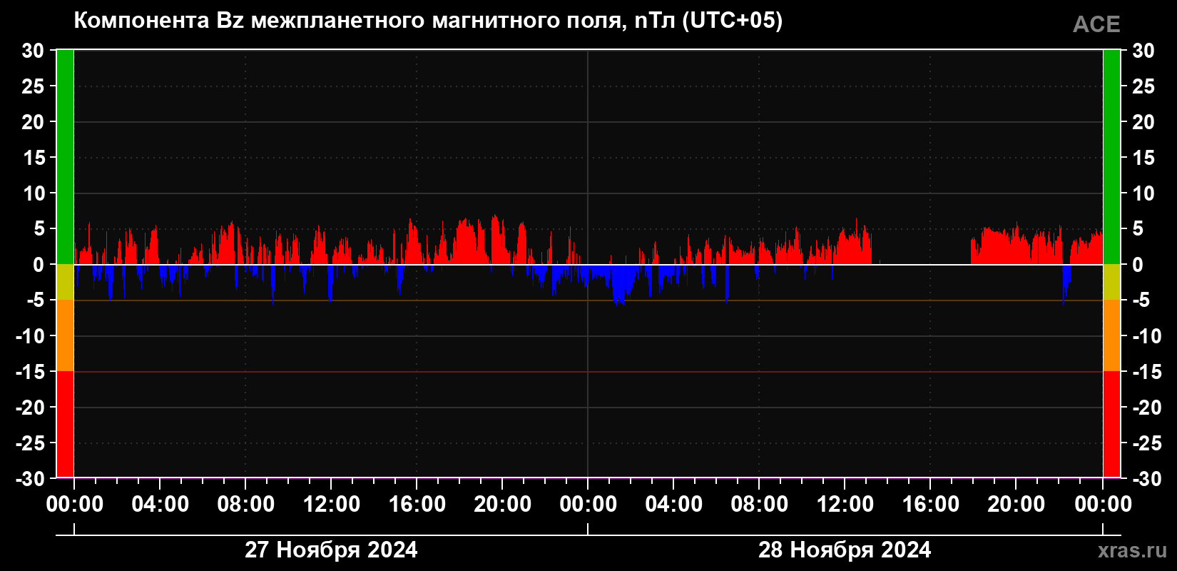 Компонента Bz магнитного поля солнечного ветра