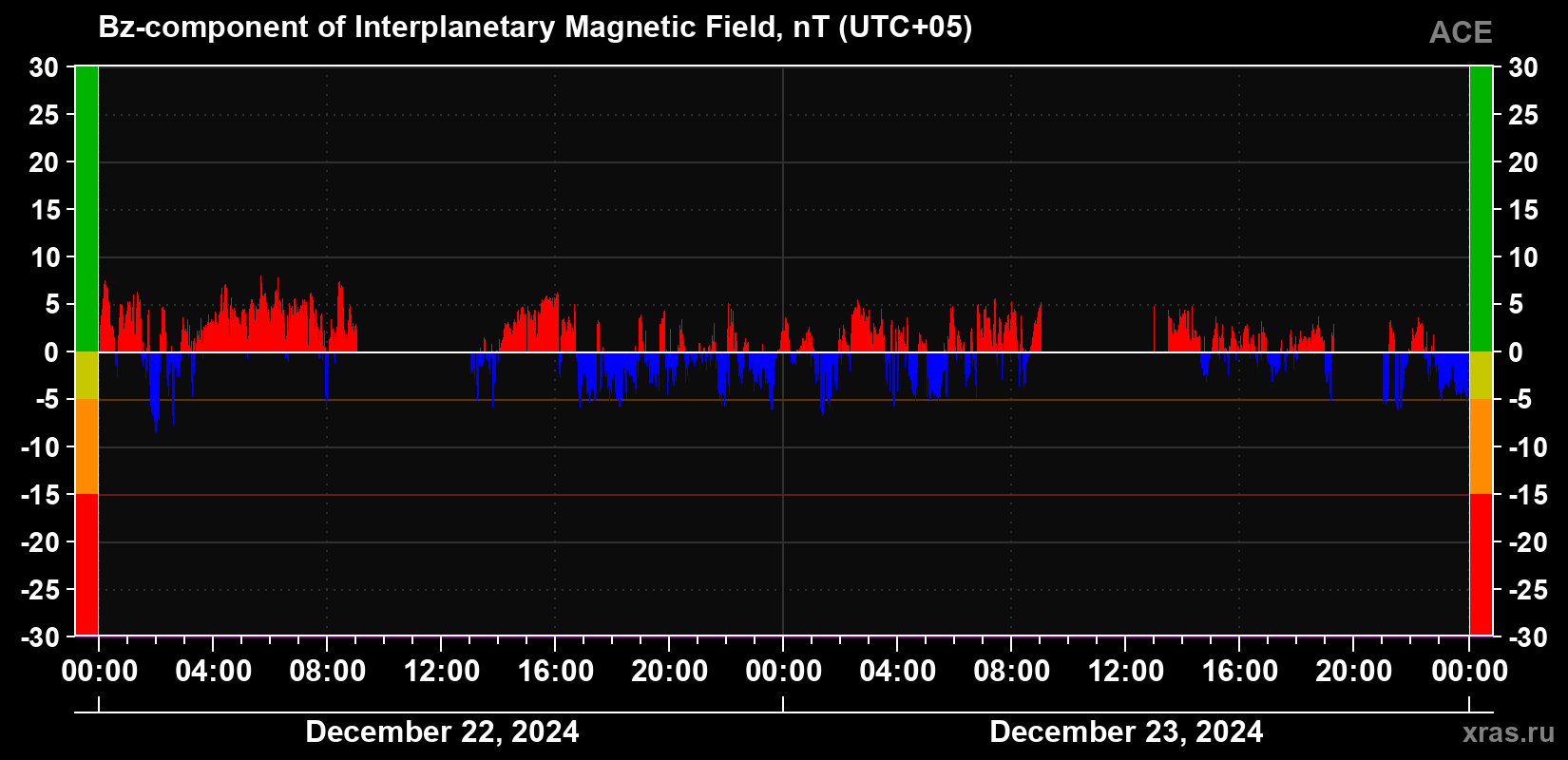 The Bz component of the solar wind magnetic field